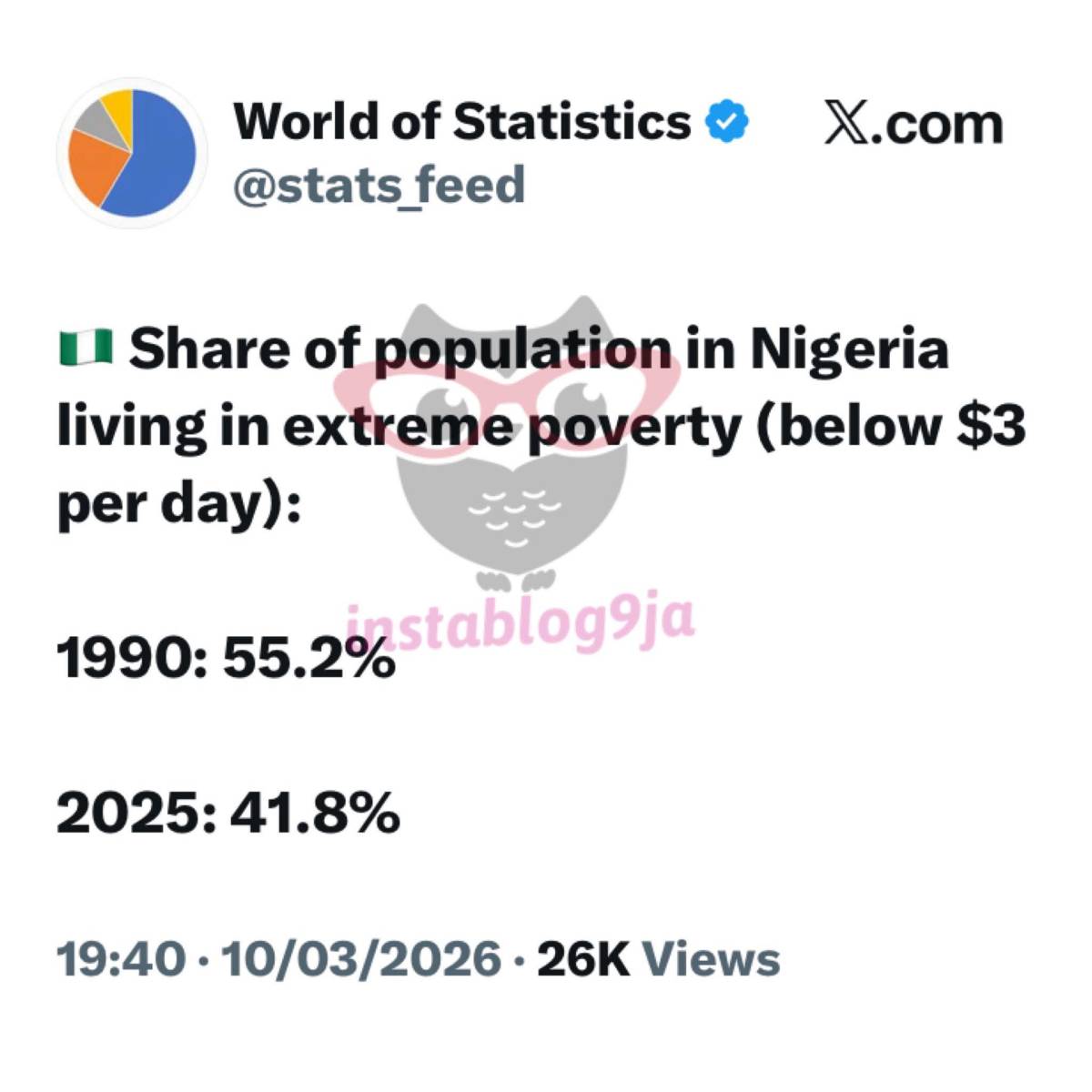 Happiness engulfs the nation as the population of Nigerians living in extreme poverty (below $3 per...
