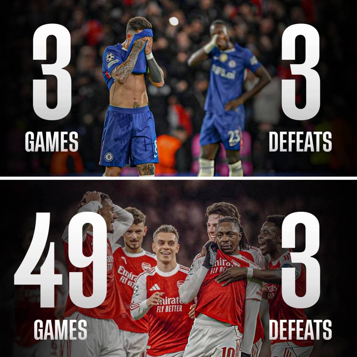 Chelsea have lost as many games this week as Arsenal have in the entire season. 🤯