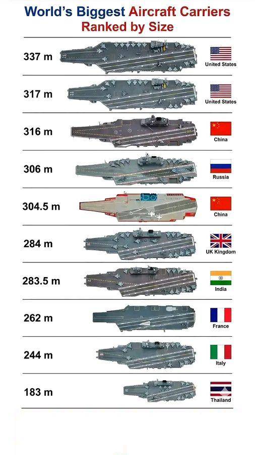World’s Biggest Aircraft Carriers Ranked by Size Top Largest Aircraft Carriers 2026.