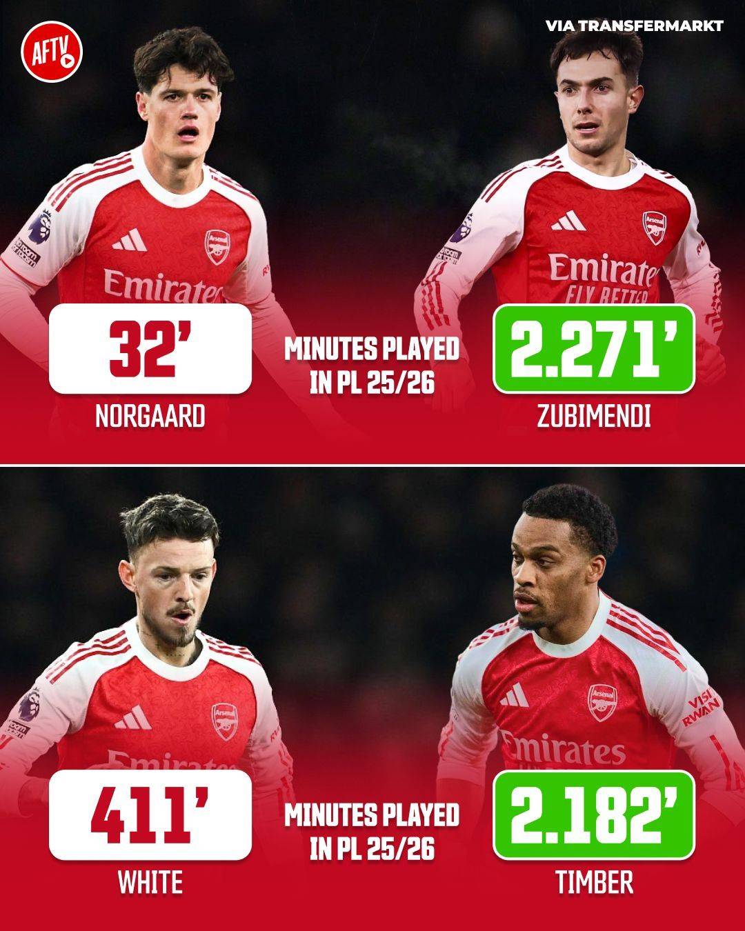 Love the vibe 🔥! Fresh legs are crucial, but so is experience. Arteta needs to find that balance. R...