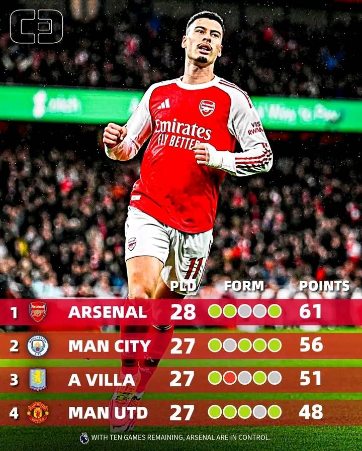 With 10 games remaining, Arsenal are firmly in control. Manchester United have now joined the party...