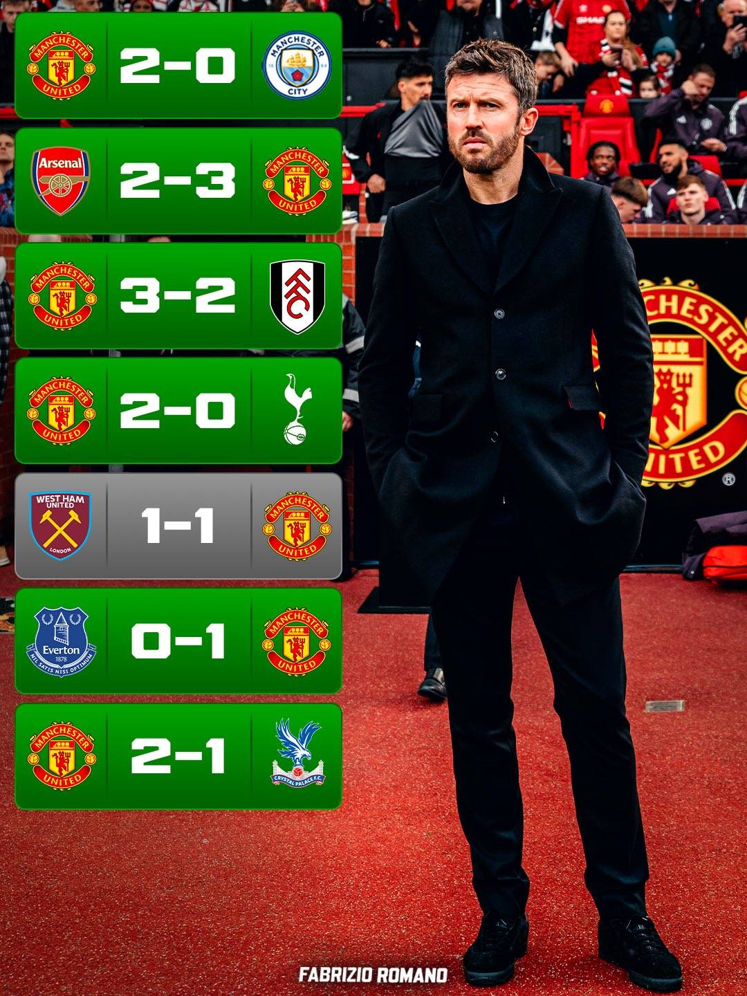 Michael Carrick as Man United interim manager so far ๐จโจ
๐๏ธ 7 games in charge
โ
6 wins
๐ฐ 1 draw...