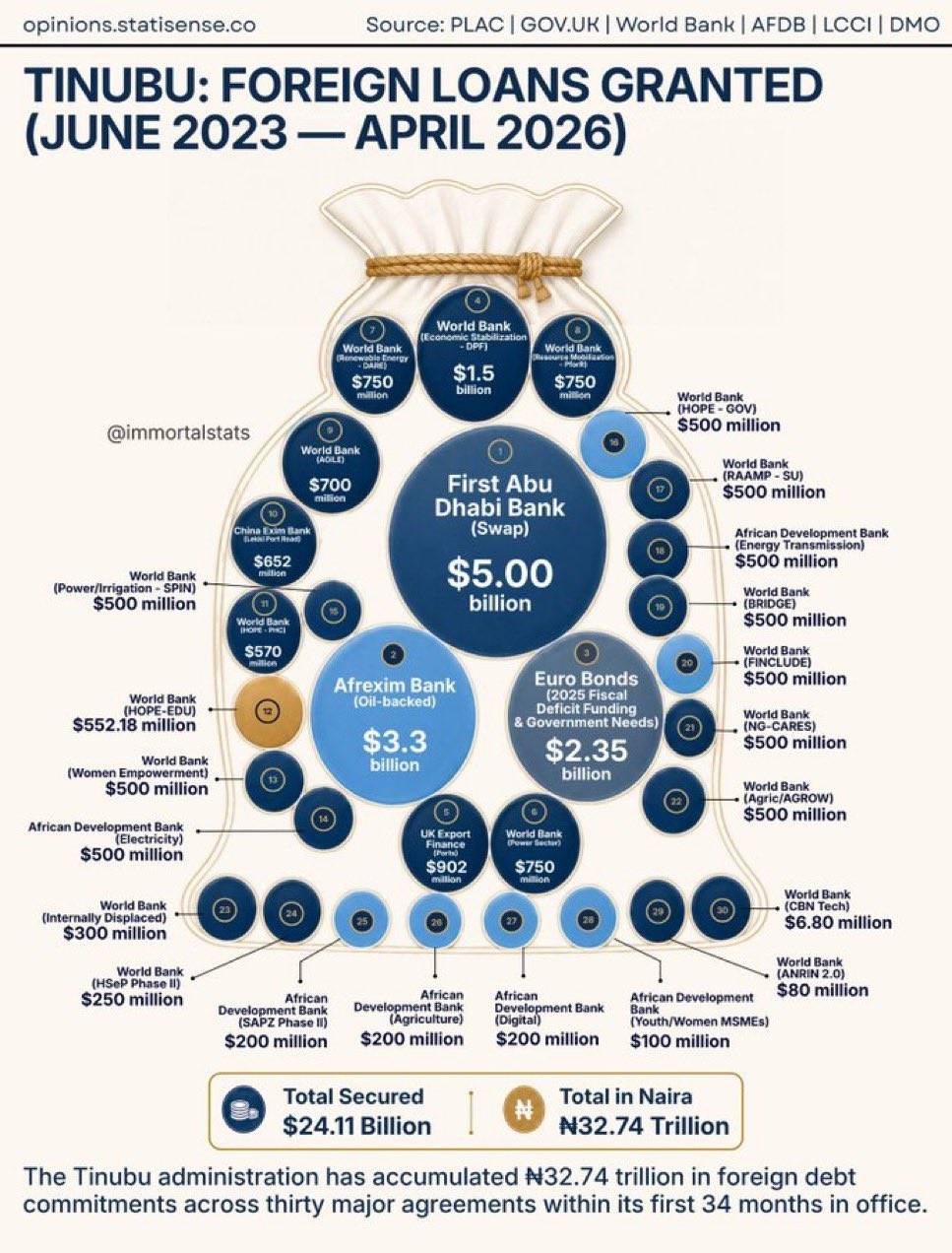 ₦32.74 trillion taken as loan in less than 3 years by the Tinubu administration with nothing, absolu...
