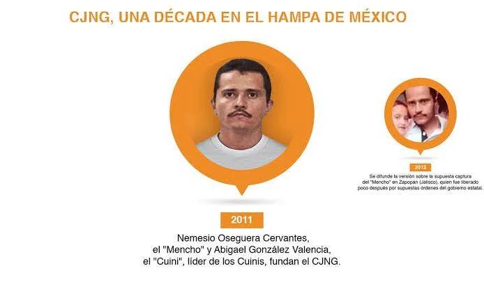 The most wanted drug lord and cartel leader in Mexico, Nemesio Rubén Cervantes, was killed today in...