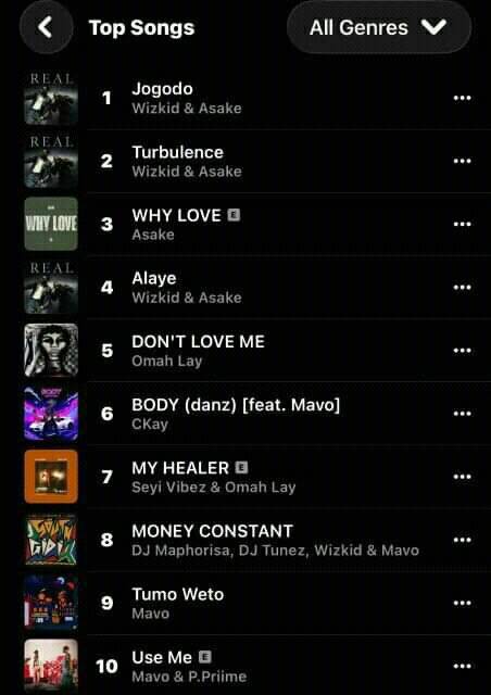 🚨 Wizkid & Asake’s “Jogodo” has spent 5 weeks at #1 on Apple Music Nigeria Top songs chart. 📈