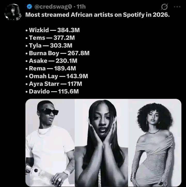 Most streamed African artists on Spotify 2026
#LekeeLekee
#Entertainment
#Nigeria
#afrobeat