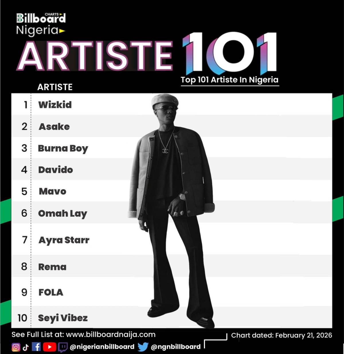 📍Ladies & music 🎶 lovers.
Top 10 of the top 101 artistes in Nigeria dated 21st February, 2026🔥🔥...