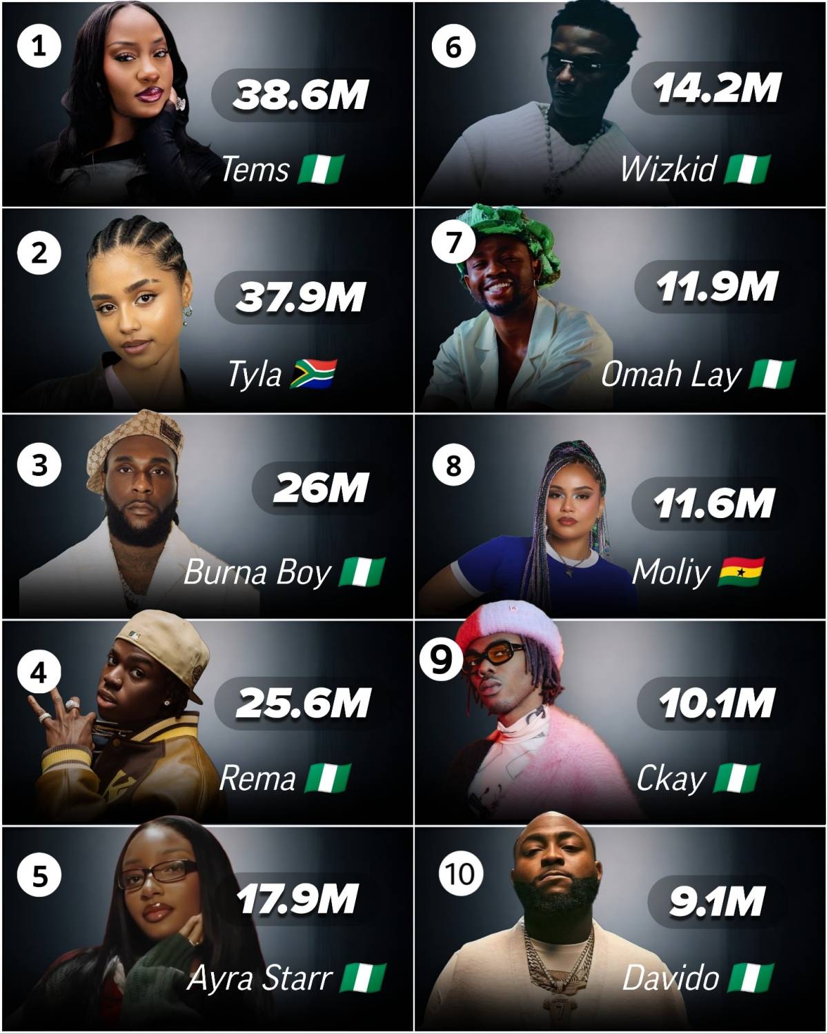 ๐๐ African Artist with the highest Spotify Monthly Listeners.
The most Updated list โ
#kingjeph