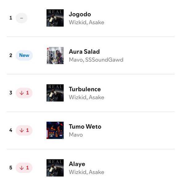 Mavo & SSSoundgawd's "Aura Salad" debuts at No. 2 on the Spotify Nigeria Top Songs Chart with 284.9K...