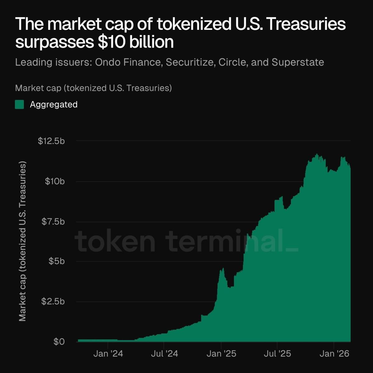 🔝 The market cap of tokenized US Treasuries surpasses $10B