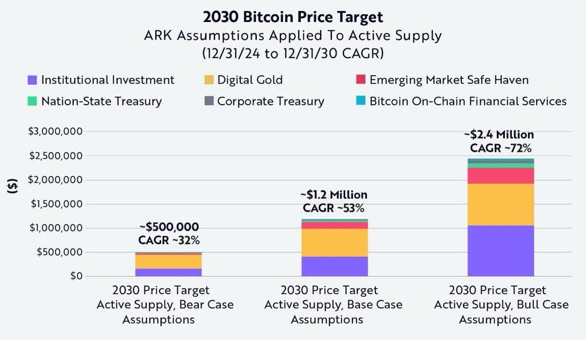 🔝 Ark Invest’s 2030 Bitcoin targets:
• Bull case: $2.4M
• Base case: $1.2M
• Bear case: $500K