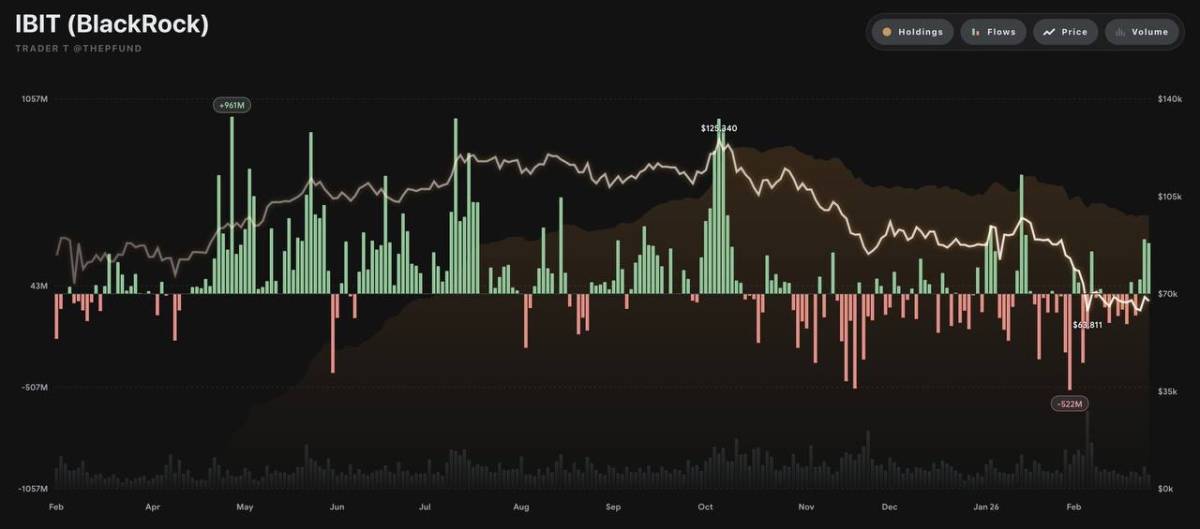 ๐ช BlackRock bought 4,082 BTC ($275M) today and 4,309 BTC ($296M) yesterday