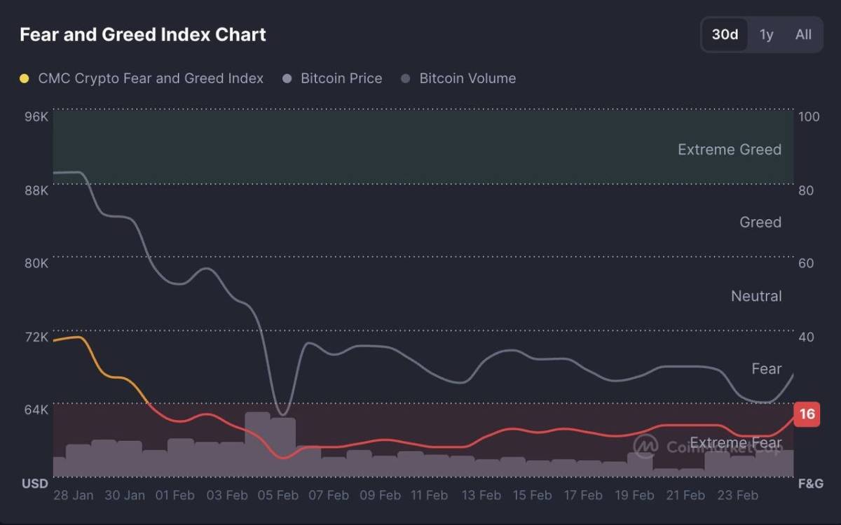 🔝 The Fear & Greed Index just jumped from 11 to 16 in 24 hours

It’s the first major sentiment turn...