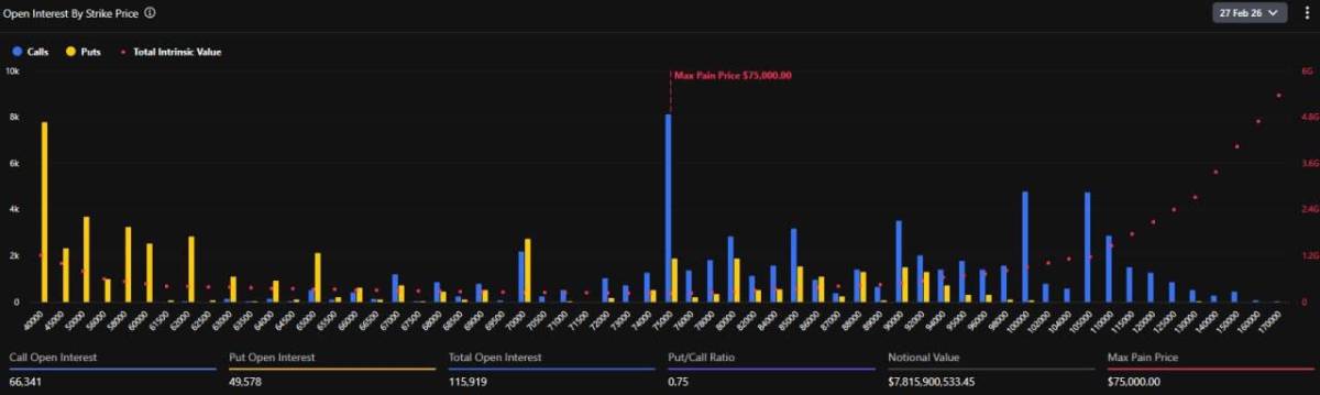 ๐ช $7,800,000,000 worth of Bitcoin options expire today
Volatility is expected.