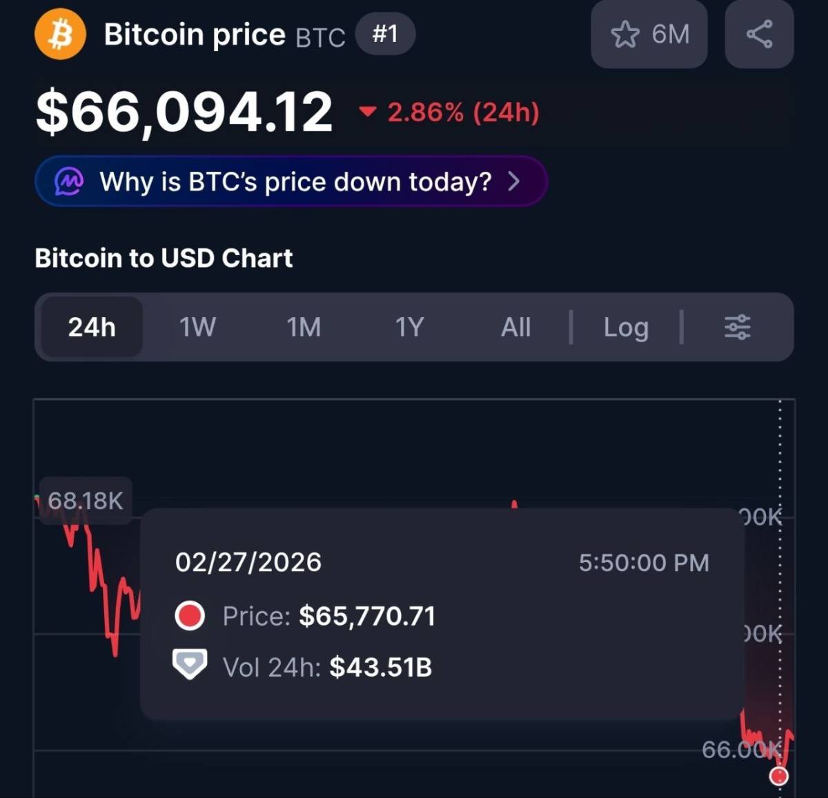 $BTC  under $66,000