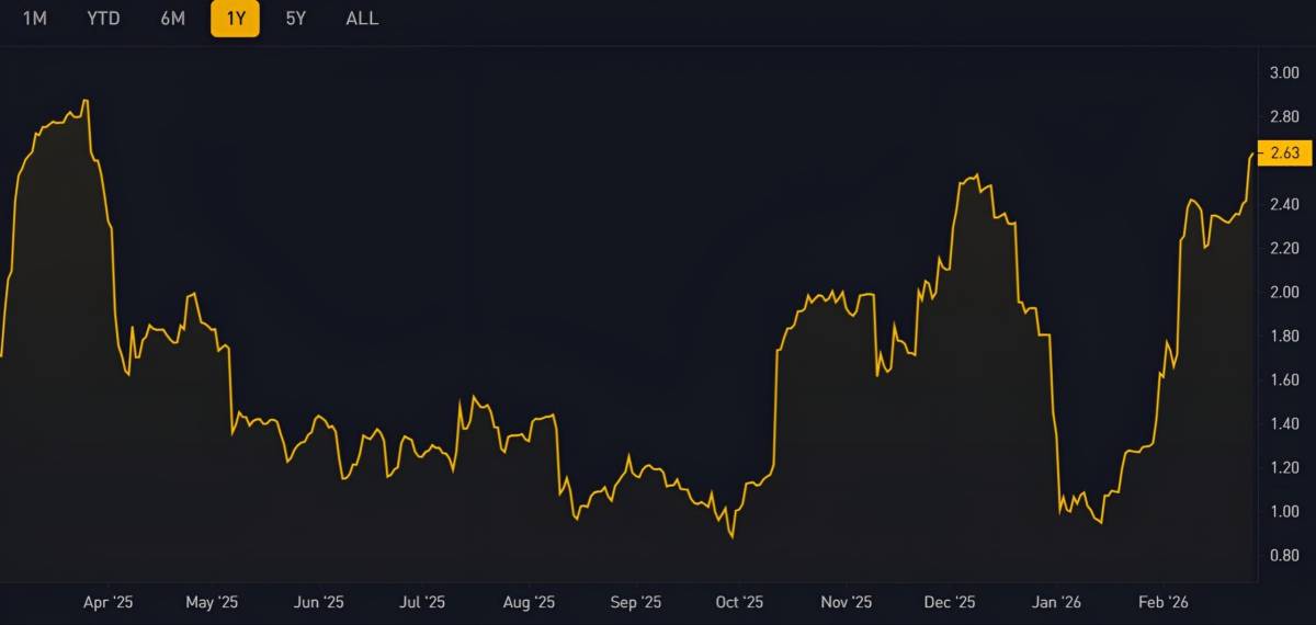 🪙 Sentora: Bitcoin’s 30-day volatility hit its highest level since March 2025