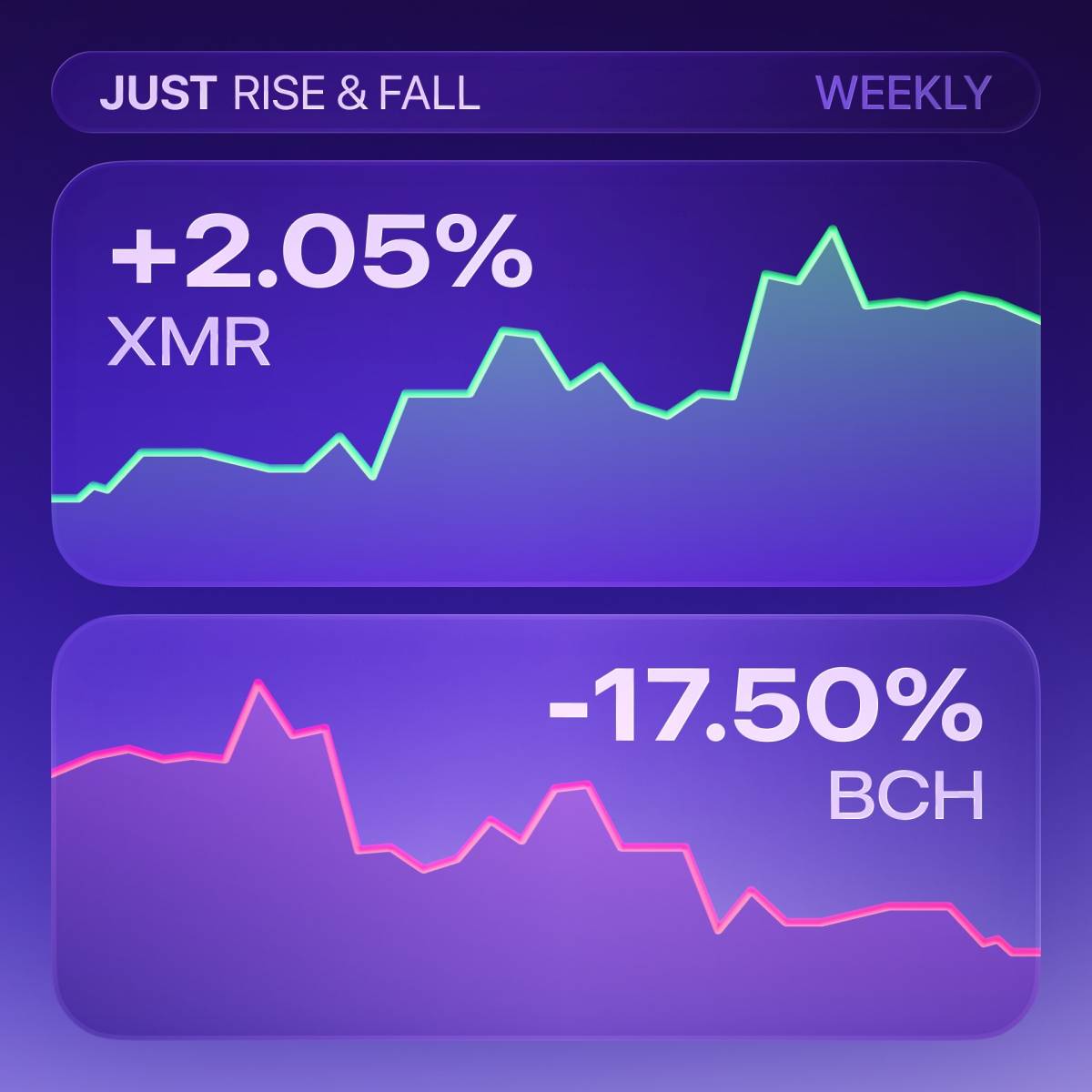 ⭐ The most significant Rise & Fall of the top tokens over the past week.