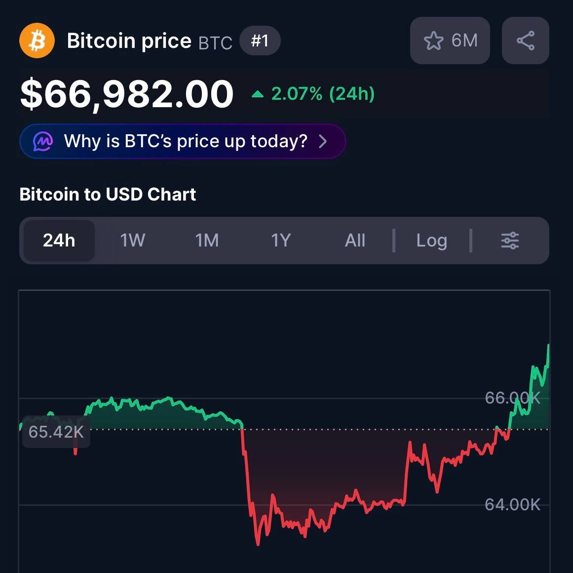 ~ $67,000
Bitcoin has recovered from the crash triggered by the US and Israeli strikes on Iran.