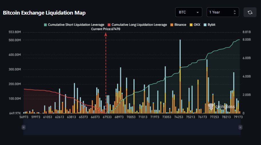 ๐ช BTC leverage is heavily skewed with ~$8B in shorts and less than $200M in longs