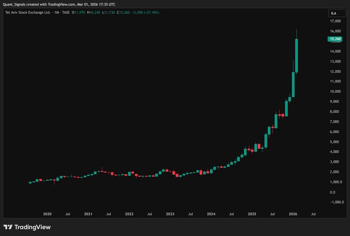 The US stock market went up through every war it ever fought.
Tel Aviv stock exchange is up 700% de...