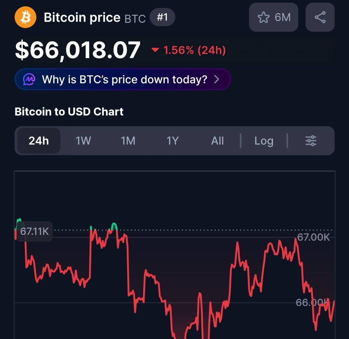 ๐ช While equities and oil plunged, Bitcoin held its ground near $66,000
