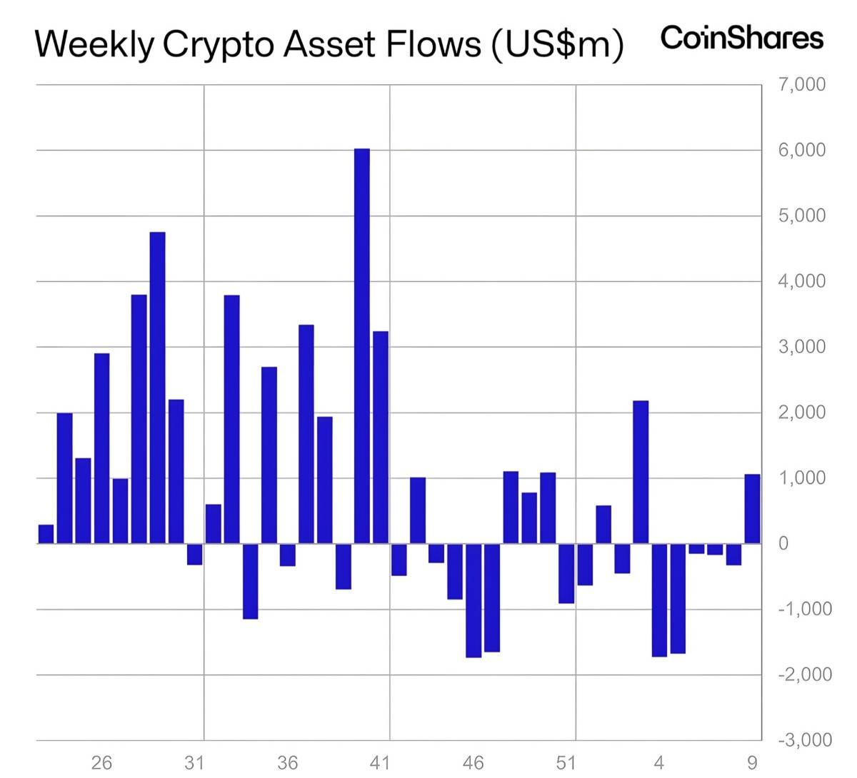 ๐ฅ Digital asset investment products recorded $1B in inflows last week, ending a five-week $4B outfl...