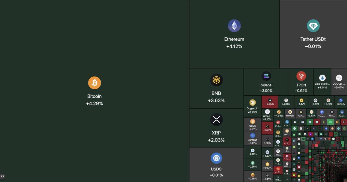 ๐ Around $90,000,000,000 added to the total crypto market cap in the past 10 hours