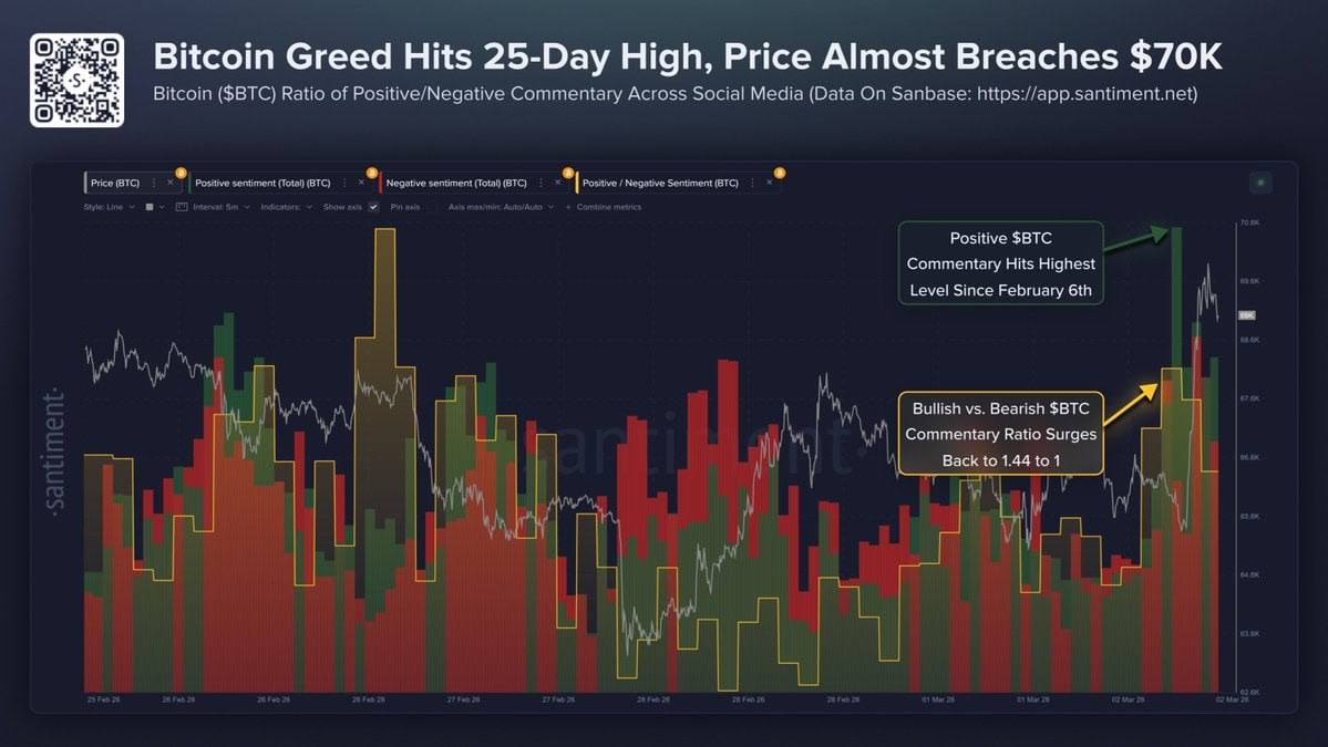 ๐ช Bitcoin positive sentiment hits its highest level since February 6th as BTC rallies 7% and nearly...