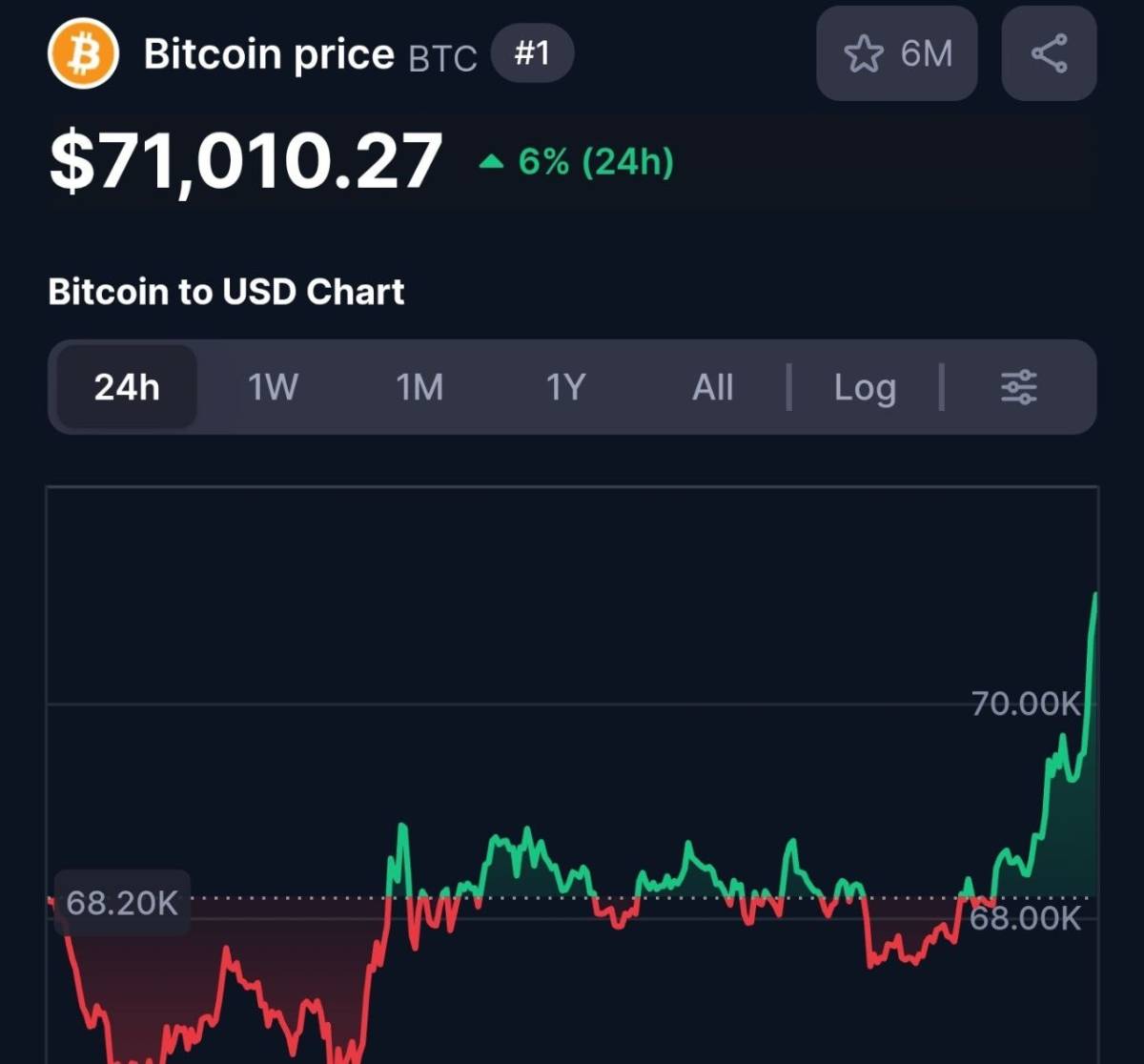 ⚡️ Bitcoin hits $71,000