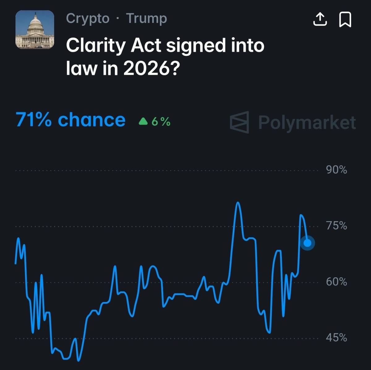 🔝 Polymarket odds of the Clarity Act being signed into law in 2026 surge to 71%, following Trump's...