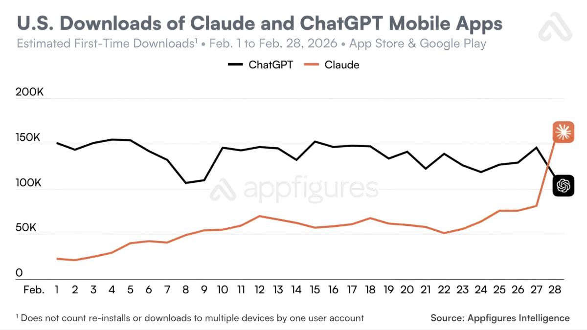 🔝 Just Fun Fact: ChatGPT uninstalls surged by 295% after DoD* deal
Meanwhile, US downloads for Ope...