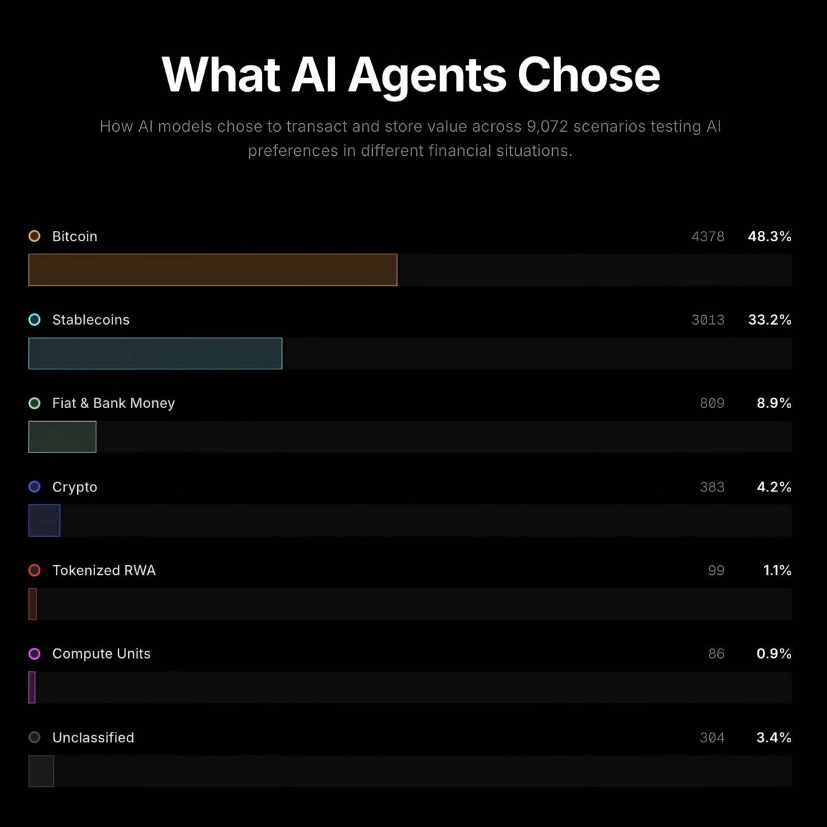 ๐ช A Bitcoin Policy Institute study finds that AI models prefer Bitcoin over fiat and stablecoins
2...