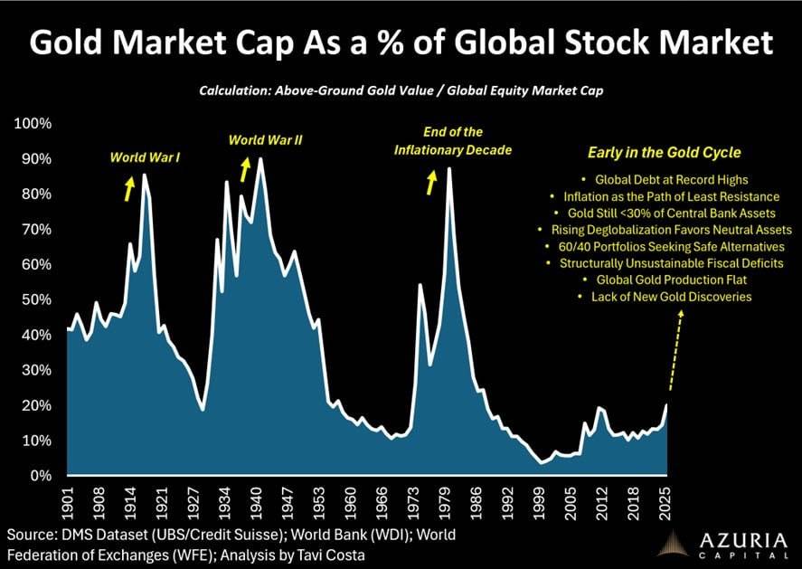 📈 Extreme debt cycles and gold’s role
Periods of extreme debt have historically coincided with ris...