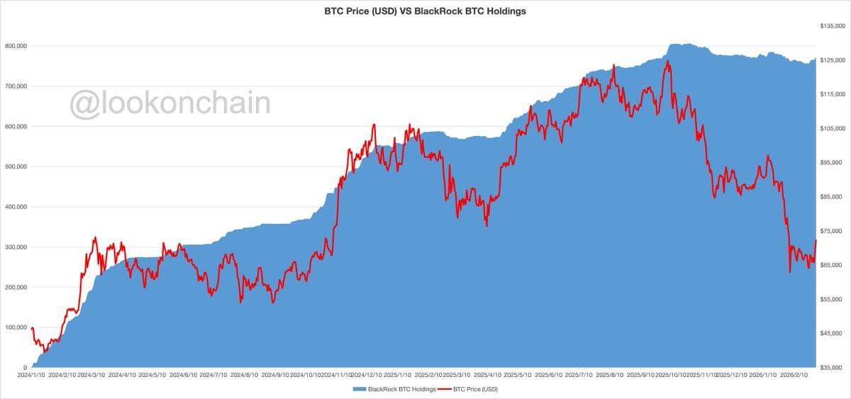 ๐ช BlackRock has been accumulating BTC recently, with a net inflow of 17,642 BTC ($1.28B) since Feb...