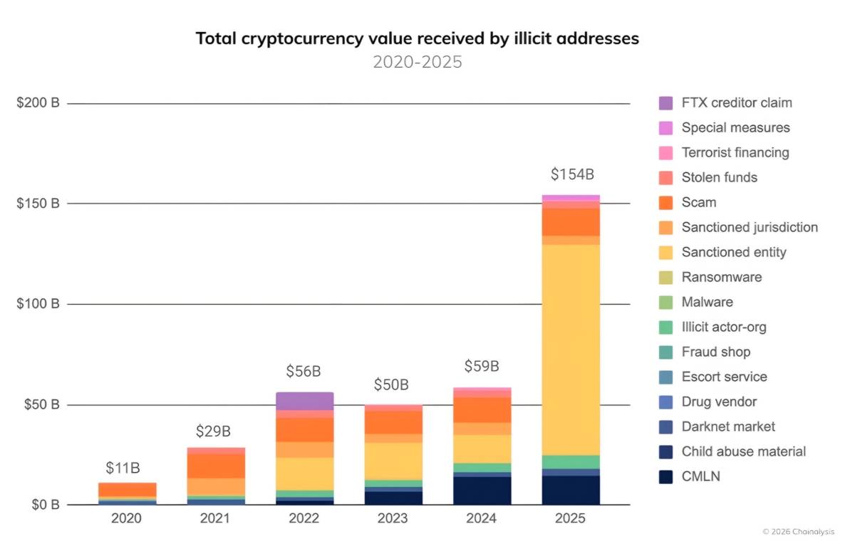⚠️ Iran regime's crypto activity topped $3B as illicit transactions surged in 2025
Iran, Russia, No...