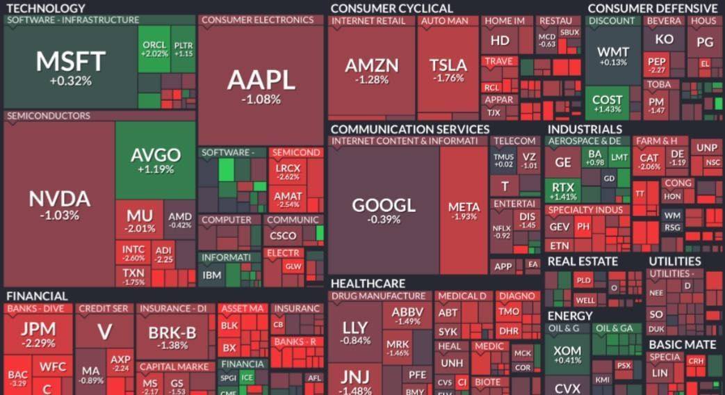 🔽 About $800B wiped from US stocks at the open