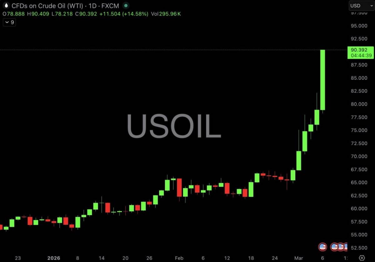 US oil prices surge above $90/barrel, up +14% on the day, now at the highest level since October 202...