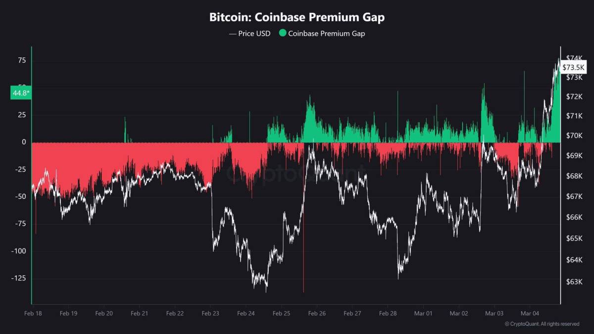 ๐ช US investors are buying Bitcoin, according to data from CryptoQuant