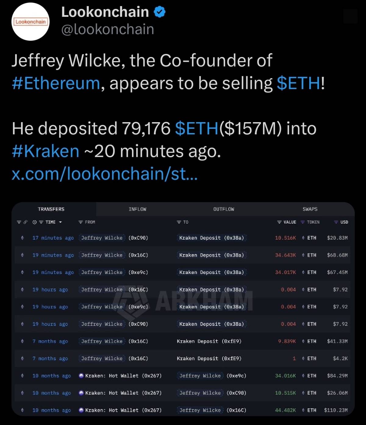๐ Lookonchain: Jeffrey Wilcke, the Co-founder of Ethereum, appears to be selling ETH