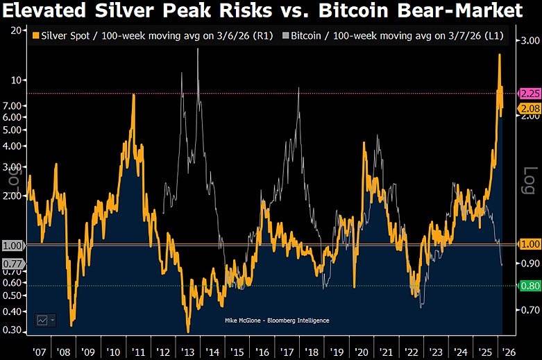 ๐ช Bloomberg analyst Mike McGlone says Iran war could deepen Bitcoin bear market, boost silver