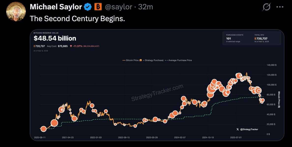 🪙 Michael Saylor hints at buying more Bitcoin