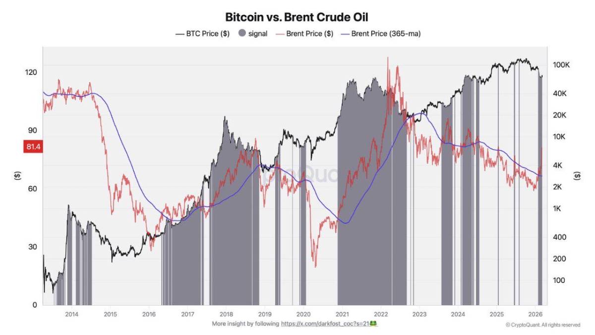 ๐ฅ Historically, strong oil rallies have coincided with Bitcoin end-of-cycle phases
Rising energy p...