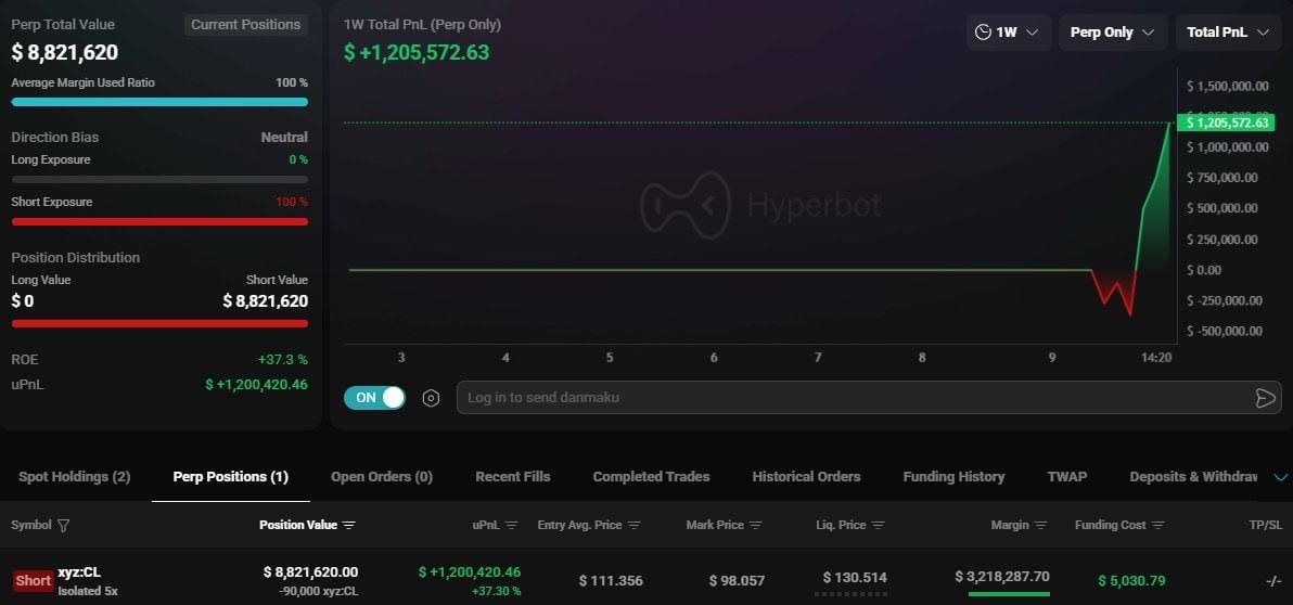 Someone has opened a $8,821,600 Oil short position with 5x leverage today.
Right now, he is sitting...