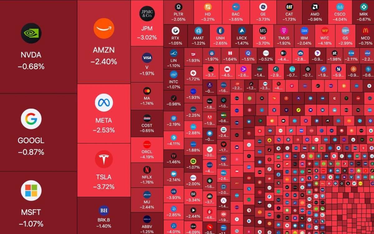๐จ $700,000,000,000 has been wiped out from the US stock market today.