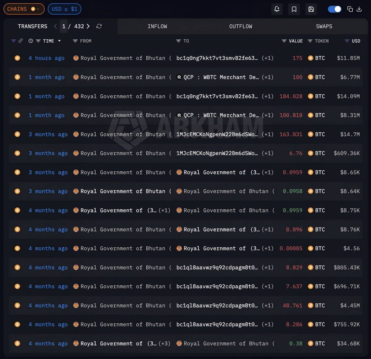 ❕ Arkham: Bhutan moved another $11 Million of Bitcoin out of its main holding addresses
Bhutan per...