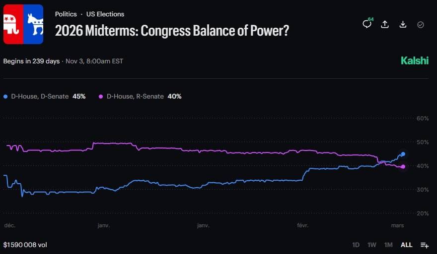 ⚡️ Kalshi traders give Democrats a 45% chance of controlling both the House and Senate after the 20...
