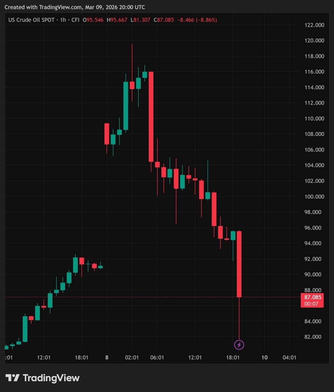 Oil pumped nearly 30% intraday and erased the entire move in the same day.
One of the most violent...