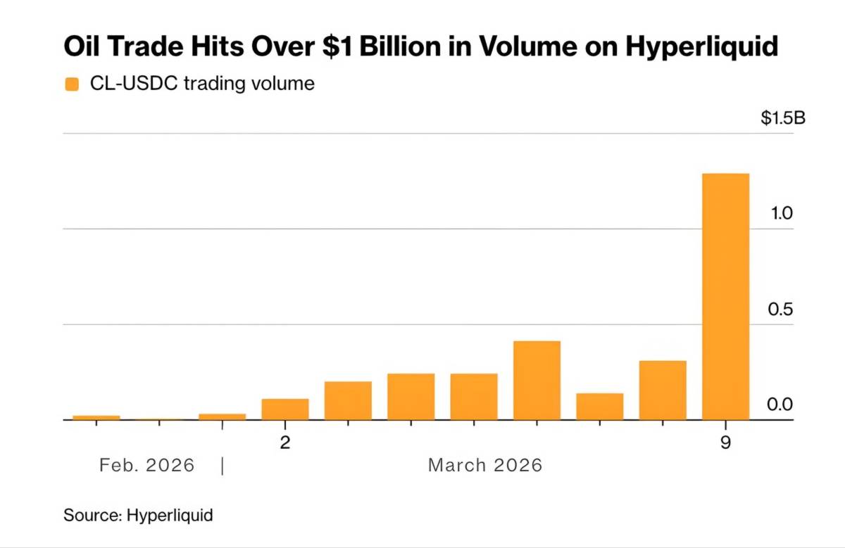 ๐ Oil trading volume on Hyperliquid surged from $21M to over $1.2B since the US-Israel strike on Ir...
