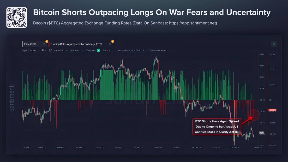 ๐ช Bitcoin shorts are significantly outpacing longs as war fears and Clarity Act uncertainty drive t...