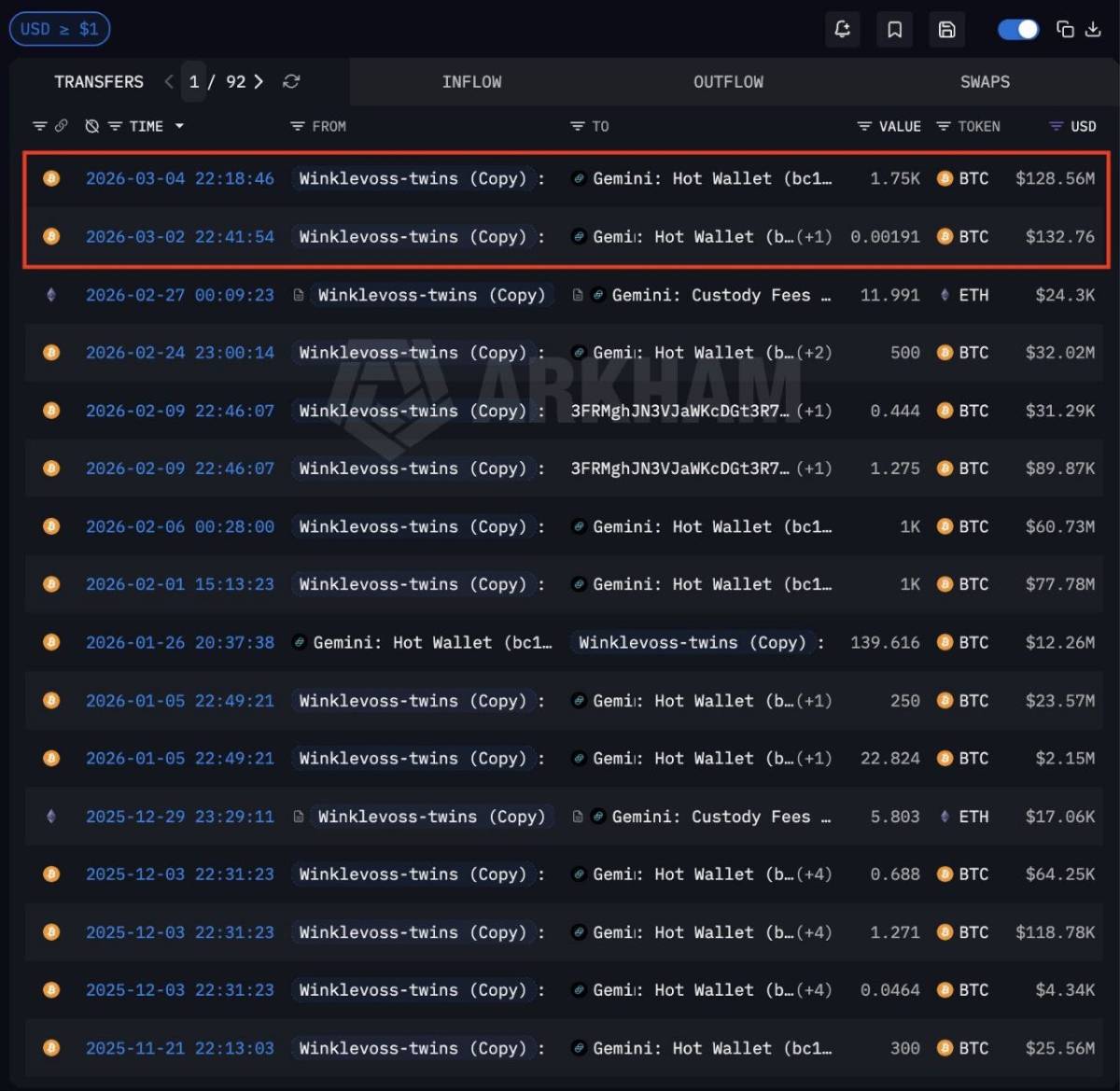 ❕ Arkham: The Winklevoss twins transferred $130M of BTC to Gemini Hot Wallets since last week, pres...